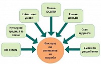 індивідуальні потреби